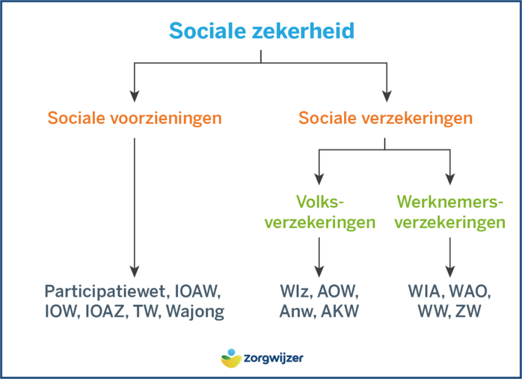 Dagdeel 2 Sociale Zekerheid Legal - Anker & Ketting